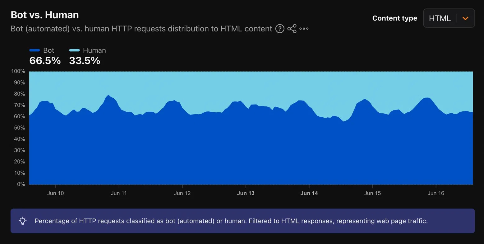 Cloudflare Radar bot vs. human traffic distribution for North America, June 2026: 66.5% bot, 33.5% human
